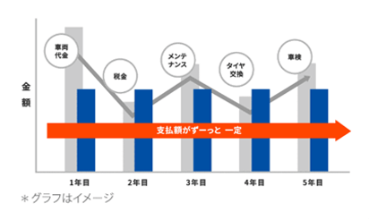 頭金0円