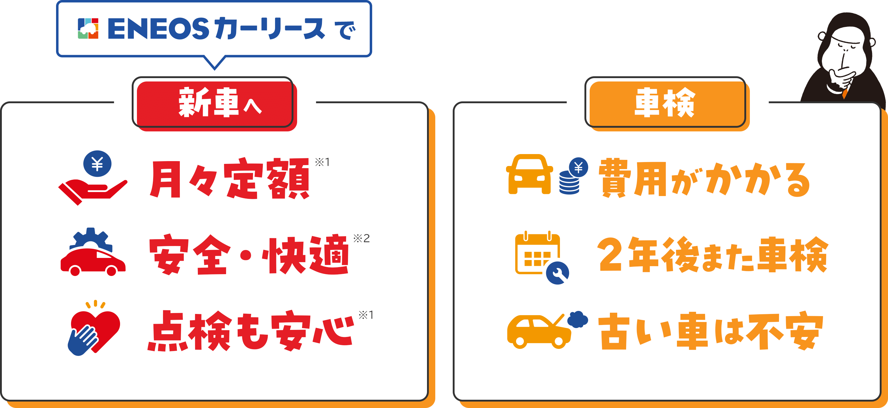 ＜ENEOSカーリースで新車へ＞ ・月々定額※1 ・安心、快適※2 ・点検も安心※1 ＜車検＞ ・費用がかかる ・2年後また車検 ・古い車は不安