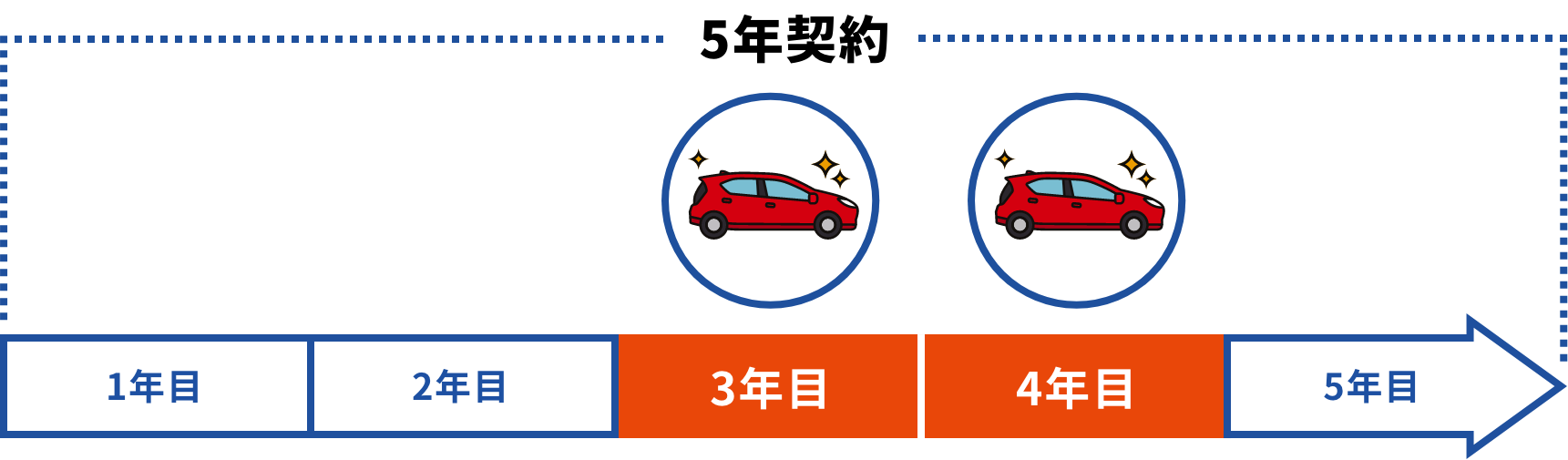 追加料金なしで乗り換えられる