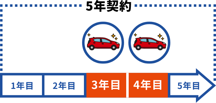 追加料金なしで乗り換えられる