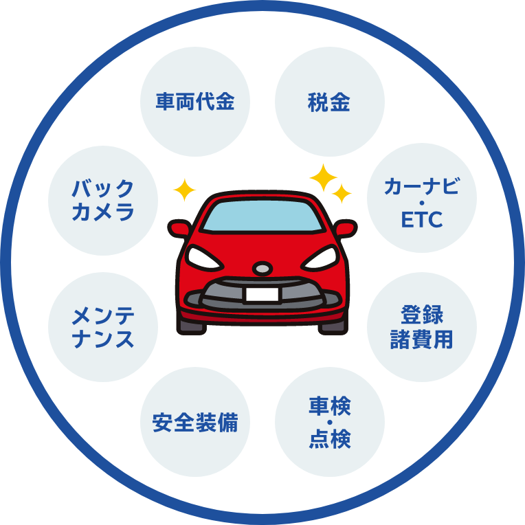 月々定額コミコミだから安心